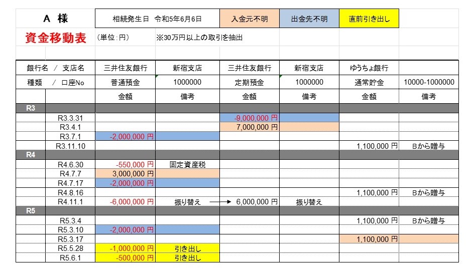 資金移動表