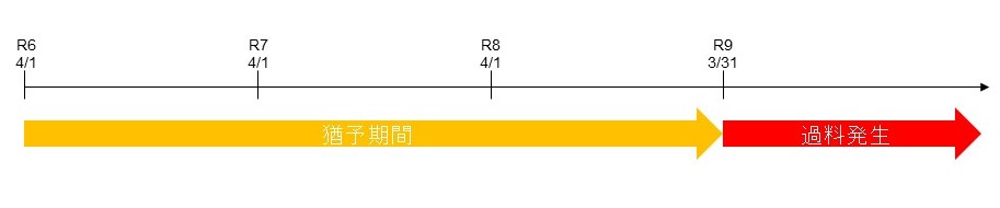 相続登記