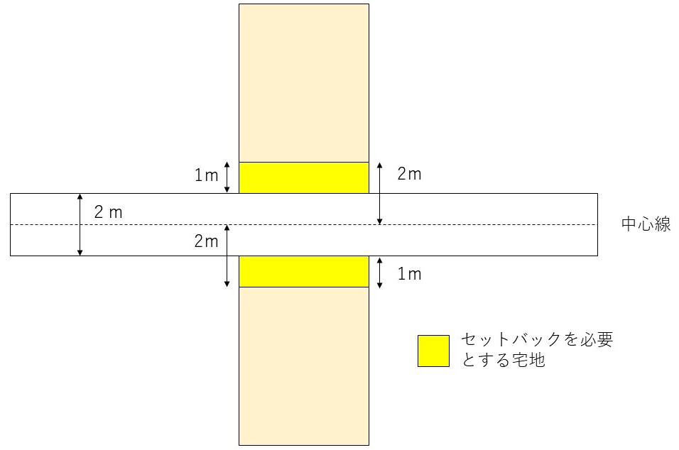 セットバック