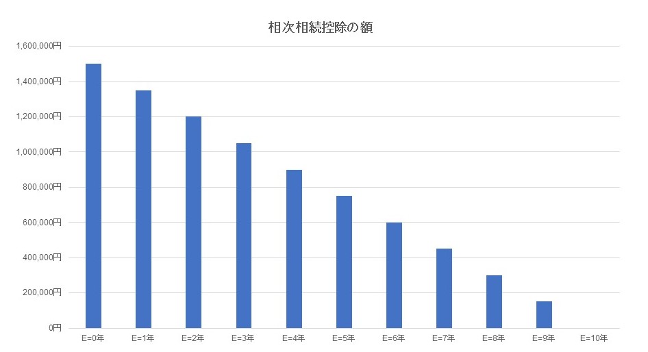 相次相続控除