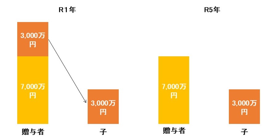 相続時精算課税制度