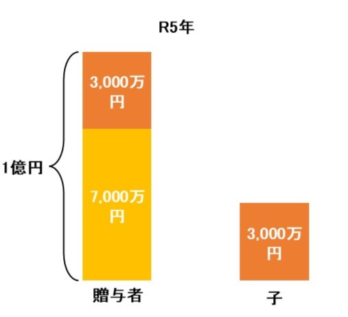 相続時精算課税制度