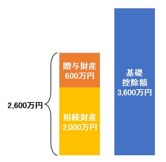 相続時精算課税制度