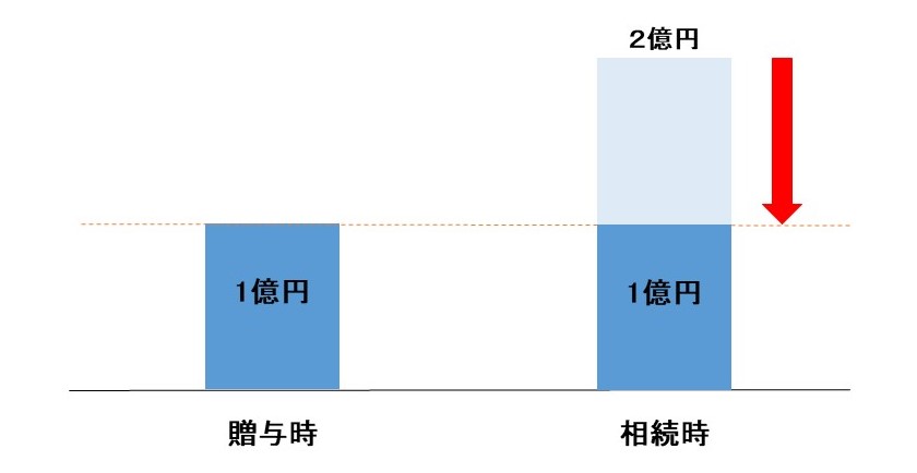 相続時精算課税制度