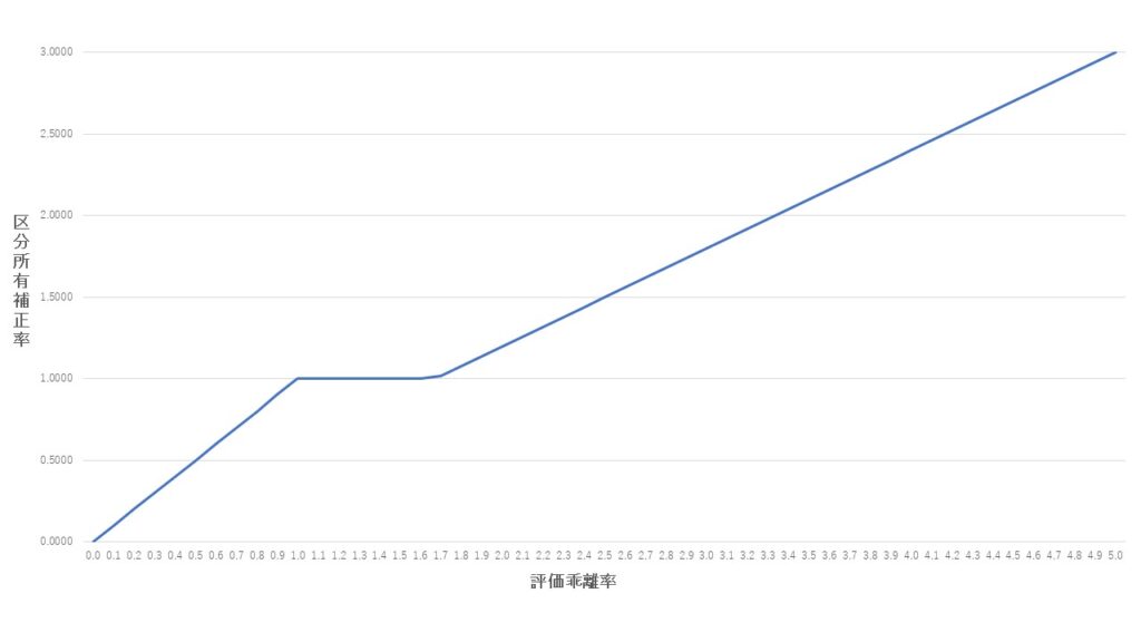 居住用の区分所有財産