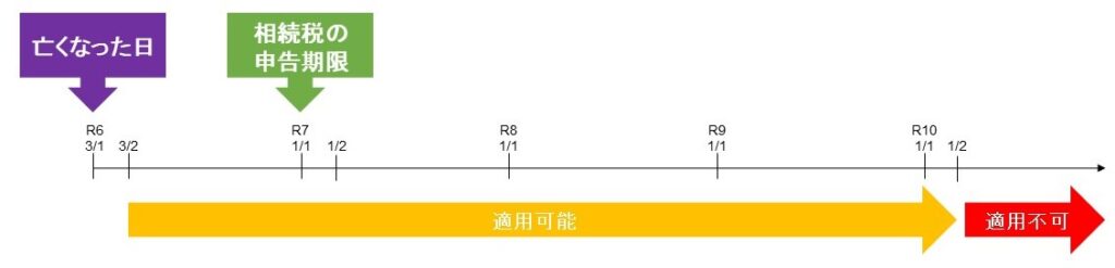 取得費加算の特例